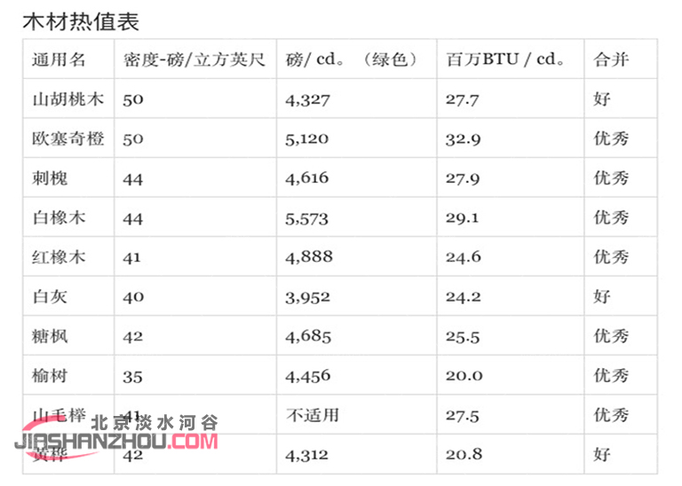 木材熱值表