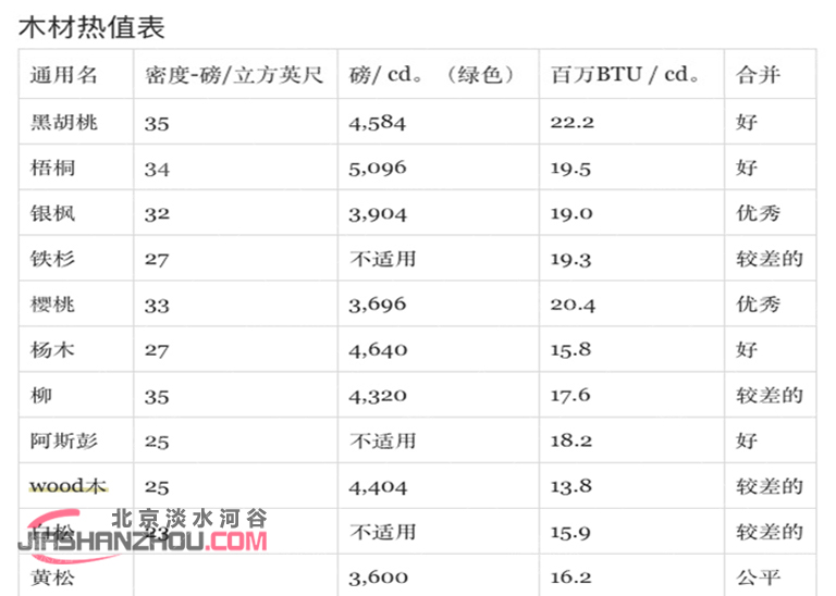 木材熱值表